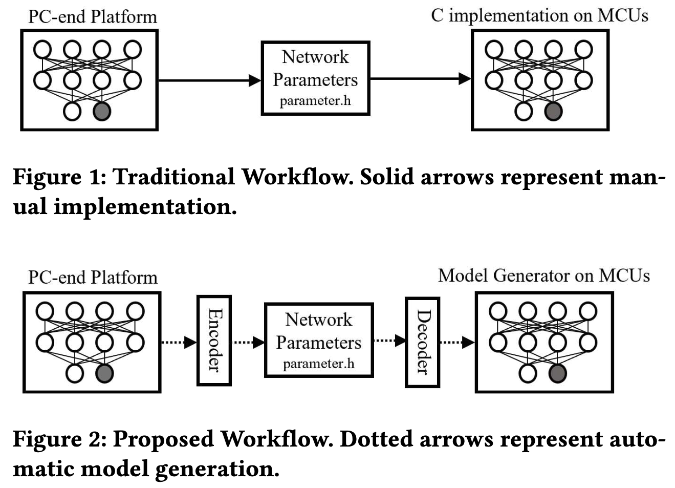 Demo Abstract: Capuchin: A Neural Network Model Generator for 16-bit Microcontrollers